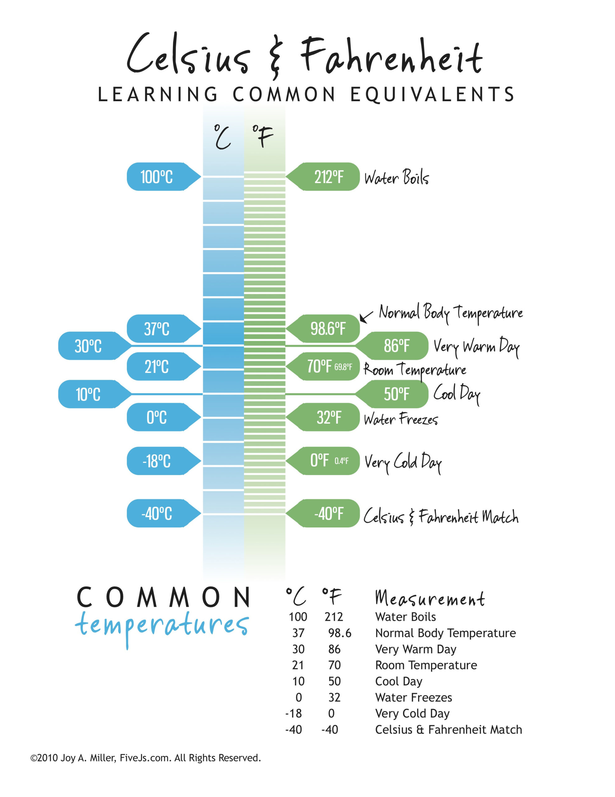 Celsius And Fahrenheit Chart On Sale in Free Printable Celsius To Fahrenheit Conversion Chart