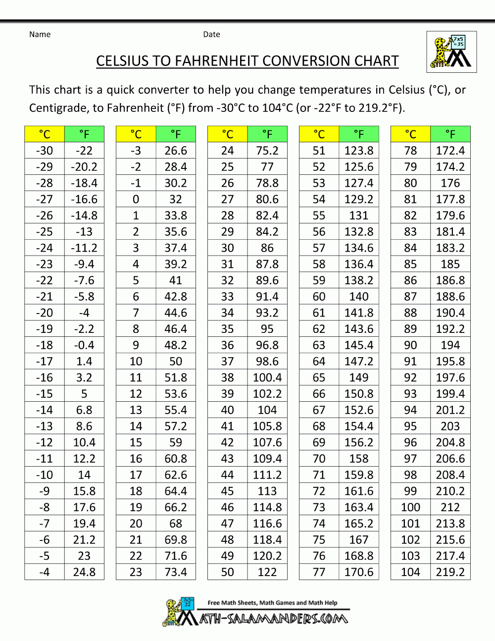 Celsius To Fahrenheit Conversion Chart inside FREE Printable Celsius to Fahrenheit Conversion Chart