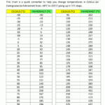 Celsius To Fahrenheit Conversion Chart pertaining to Free Printable Celsius To Fahrenheit Chart