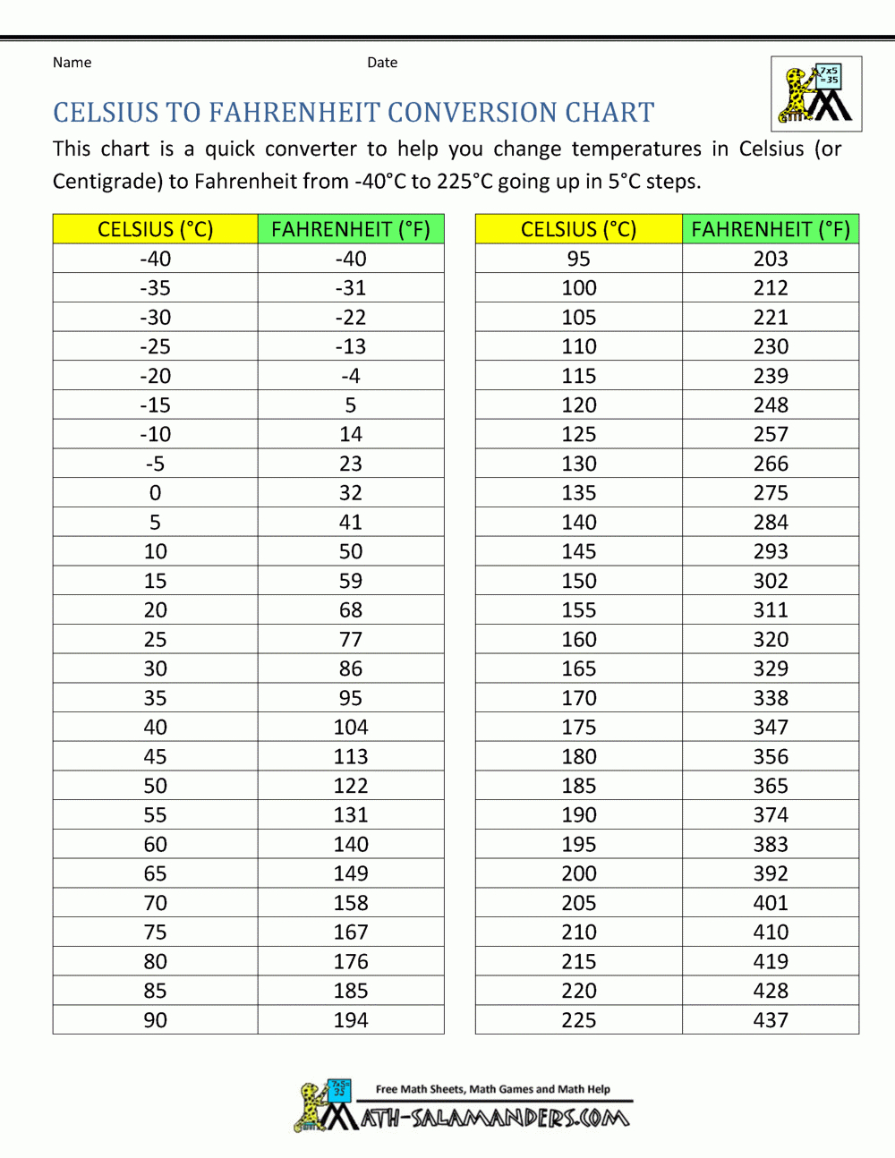 Celsius To Fahrenheit Conversion Chart pertaining to Free Printable Celsius To Fahrenheit Chart