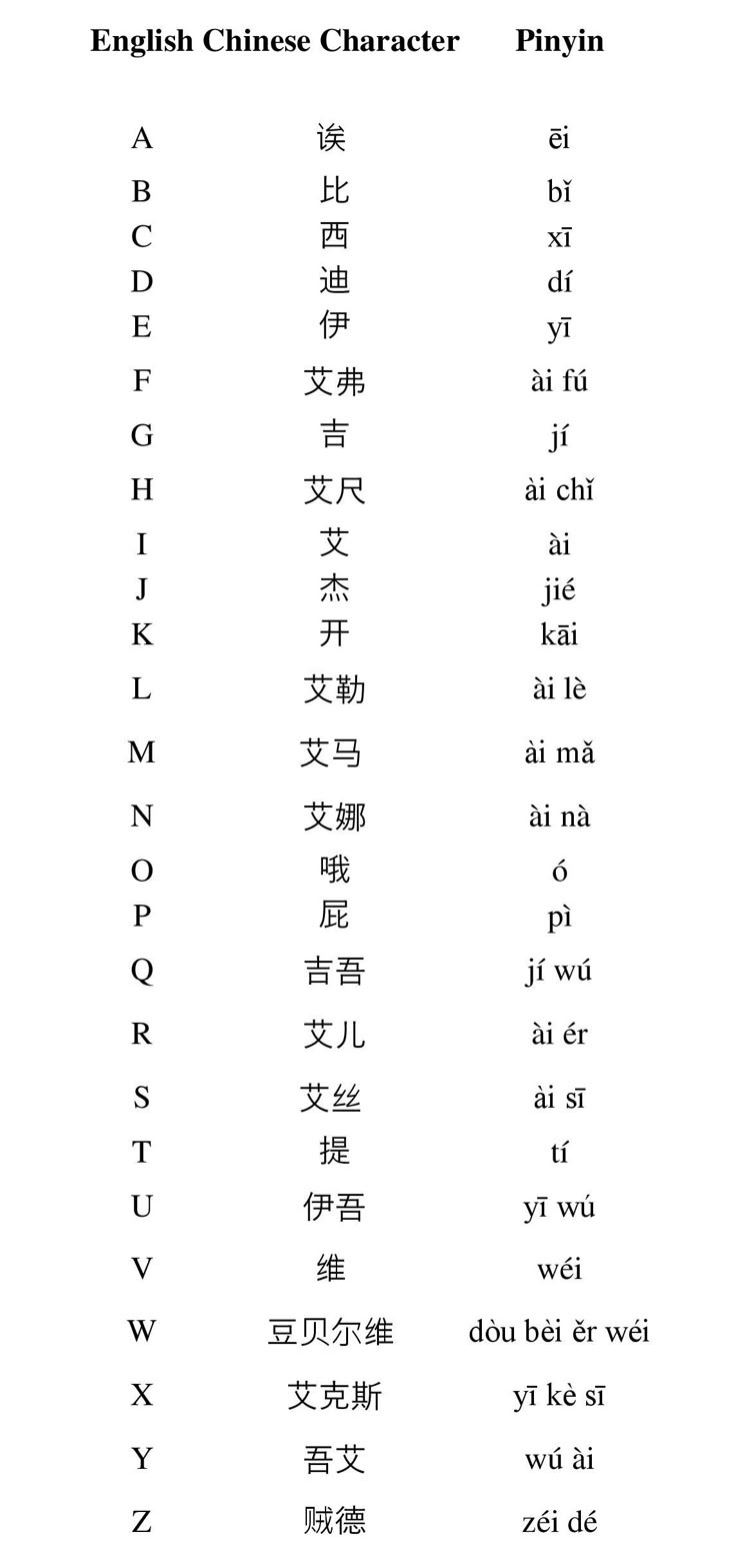 Chinese Letters And Alphabet - Pinyin Characters with regard to Free Printable Chinese Alphabet Chart