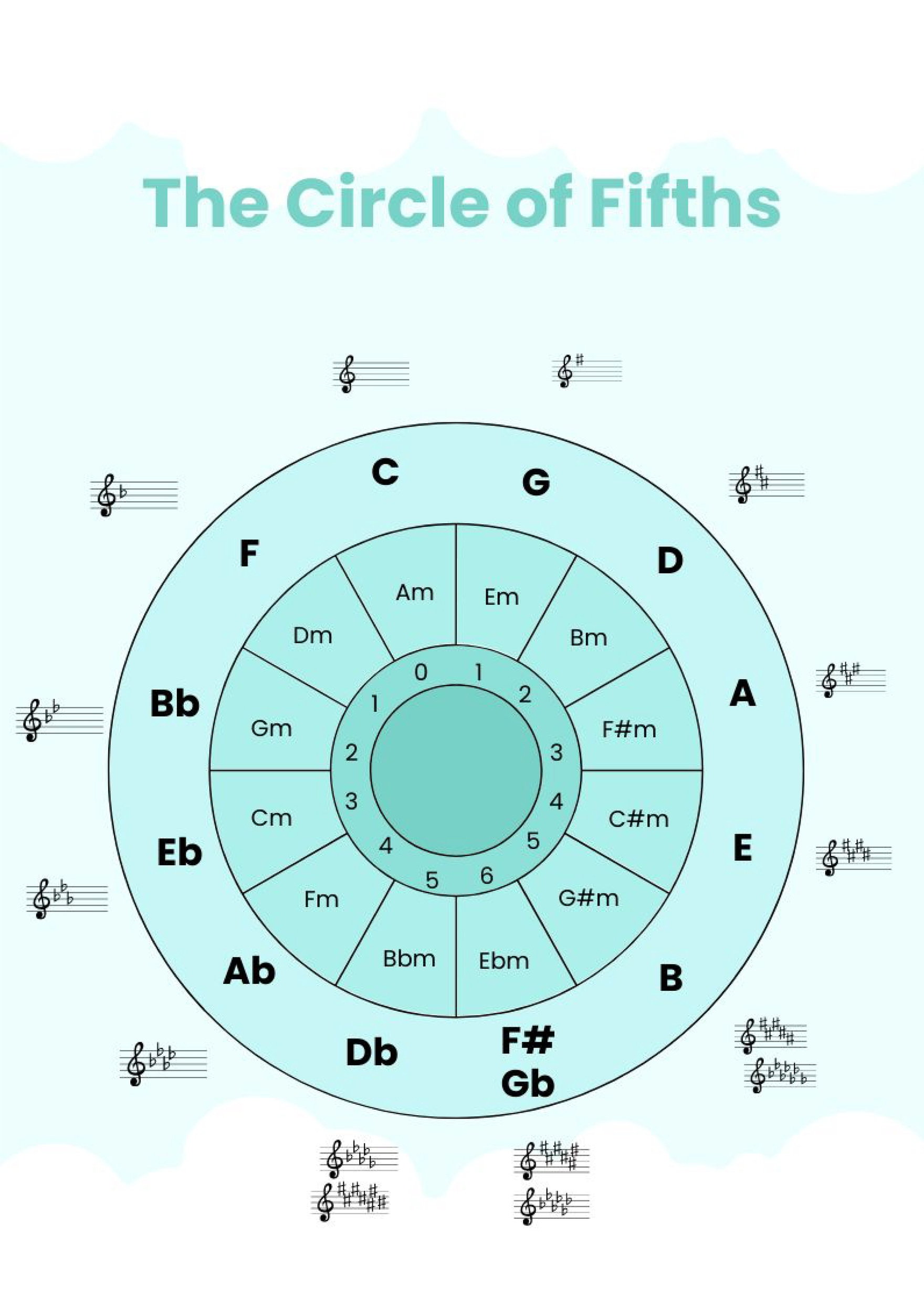 Circle Of Fifths Extended Chart In Illustrator, Pdf - Download throughout Free Printable Circle Of Fifths