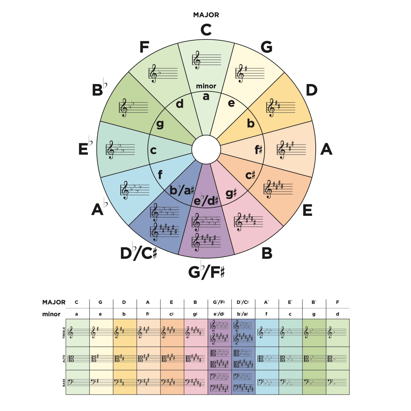 Circle Of Fifths | The Lesson Room with regard to FREE Printable Circle of Fifths