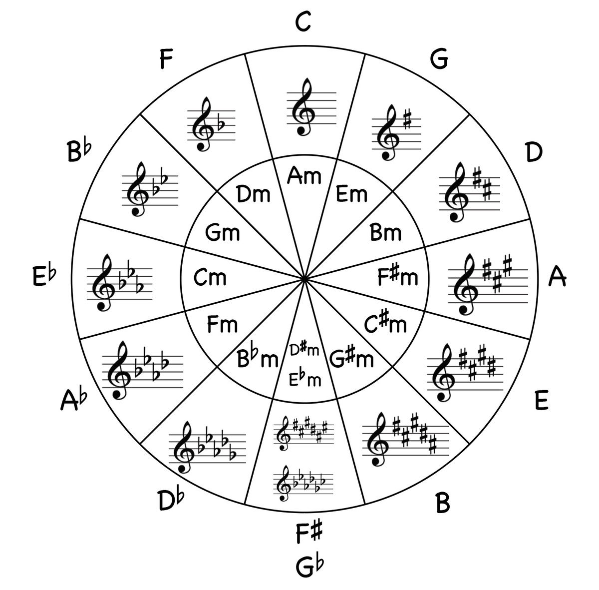 Circle Of Fifths Worksheets - Jade Bultitude pertaining to Free Printable Circle Of Fifths Chart