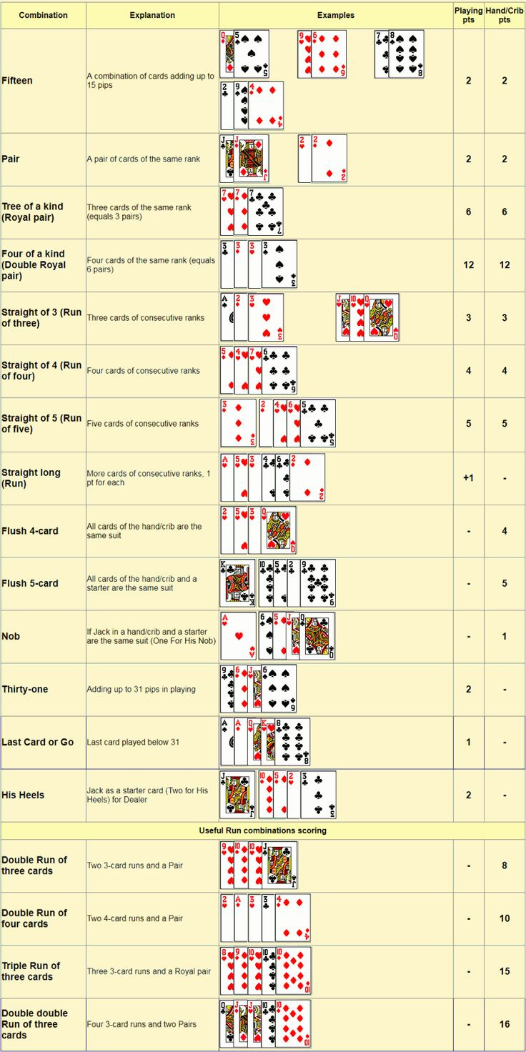 Cribbage Scoring Chart. Cribbage Hand Score And Play Score regarding Free Printable Cribbage Score Sheet