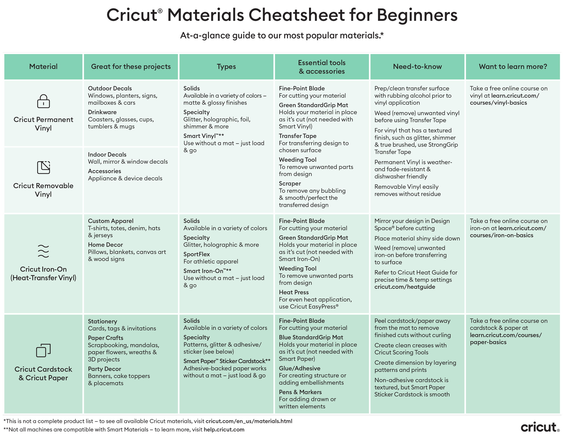 Cricut Materials Cheatsheet For Beginners – Cricut intended for FREE Printable Cricut Cheat Sheets