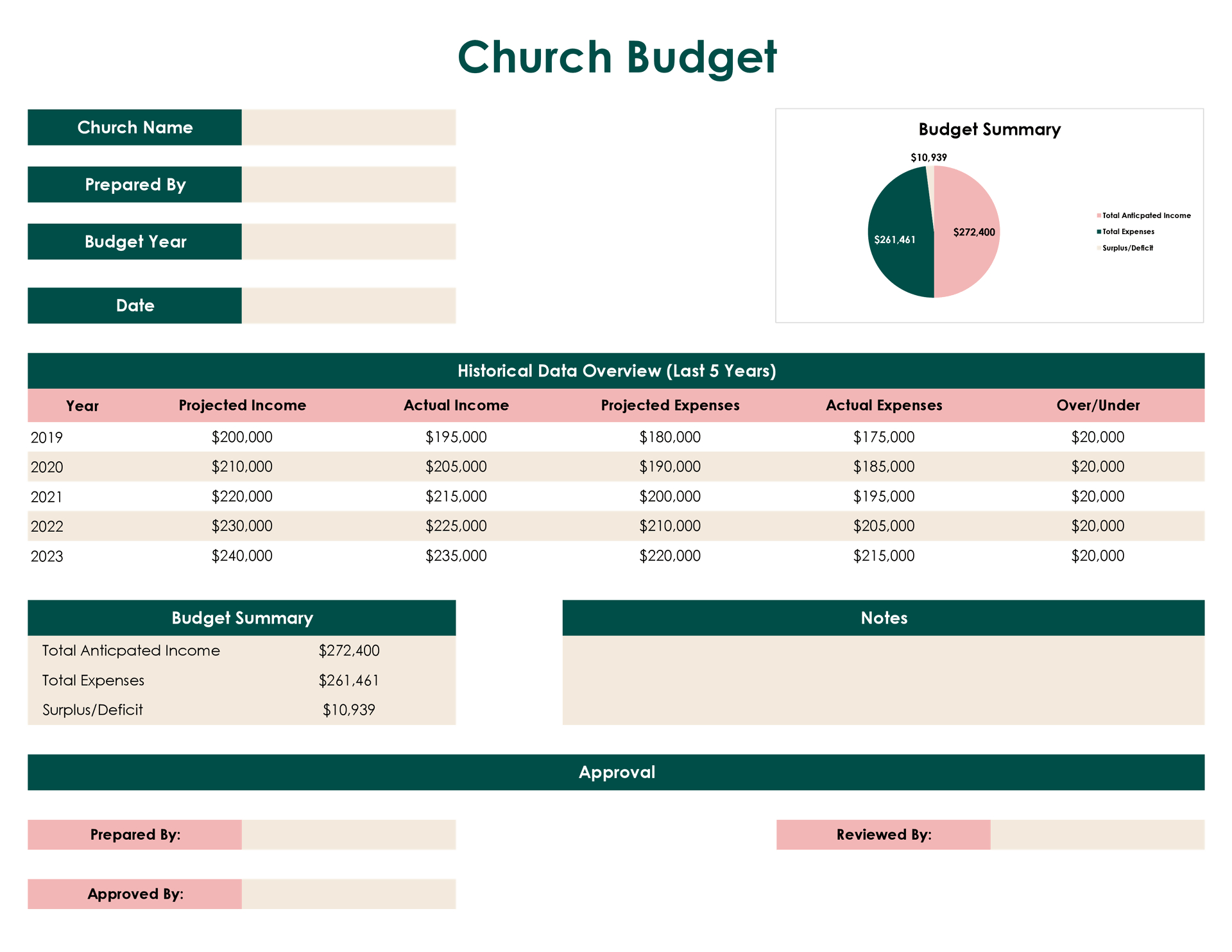 Free Church Budget Template For Excel And Gsheets - Wordlayouts intended for Free Printable Church Financial Forms