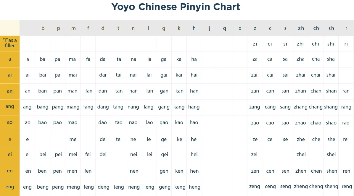 Free Downloadable Pinyin Chart | Yoyo Chinese regarding Free Printable Chinese Alphabet Chart