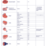 Meat Cooking Chart | Download Free Poster with FREE Printable Cooking Temperature Chart