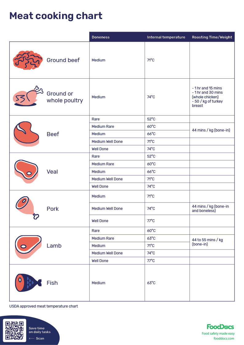 Meat Cooking Chart | Download Free Poster with FREE Printable Cooking Temperature Chart