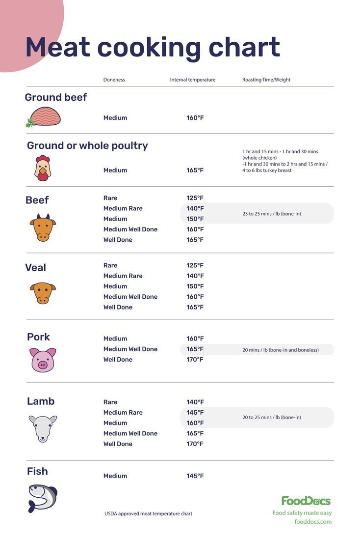 Meat Cooking Chart - Free Download within FREE Printable Cooking Temperature Chart