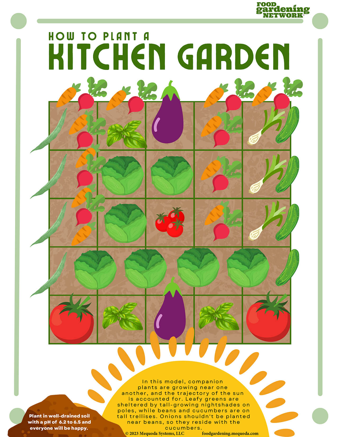 Printable Kitchen Garden Planting Charts - Food Gardening Network regarding FREE Printable Companion Planting Guide For the Garden