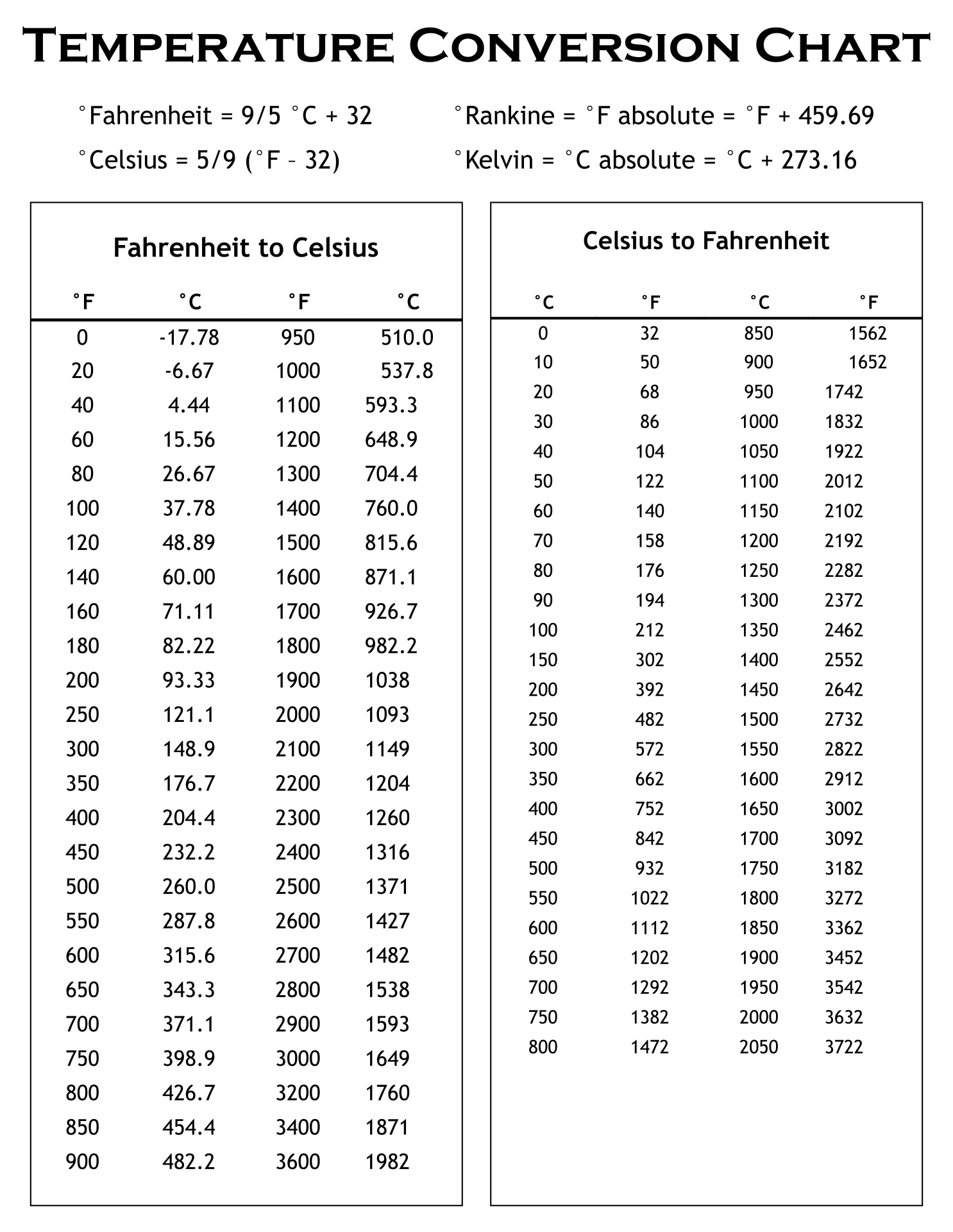 Temperature Conversion Chart - 20 Free Pdf Printables | Printablee with regard to Free Printable Celsius To Fahrenheit Conversion Chart