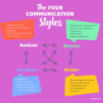 The 4 Communication Styles: Which One Do You Have? [Quiz] with FREE Printable Communication Styles Quiz