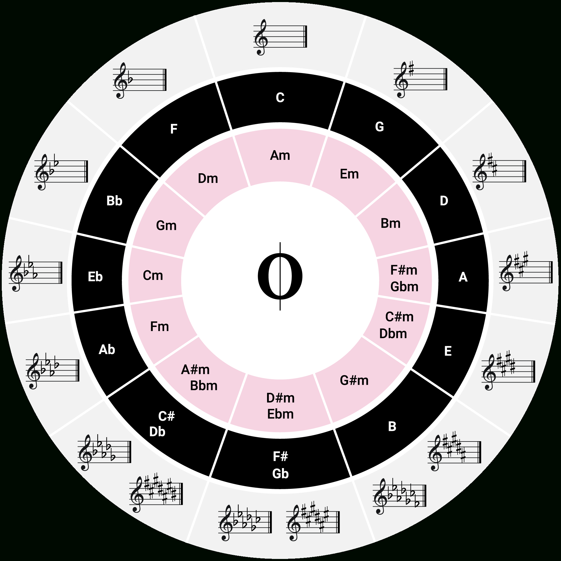 The Magic Of The Circle Of Fifths - Oktav inside Free Printable Circle Of Fifths