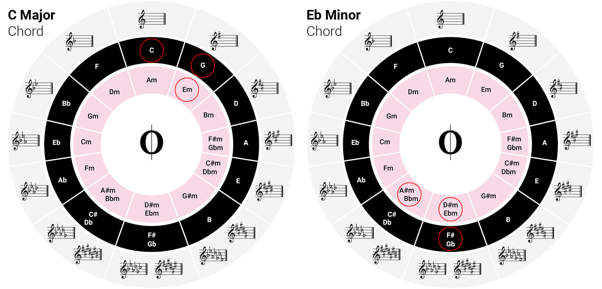 The Magic Of The Circle Of Fifths - Oktav within FREE Printable Circle of Fifths Guitar