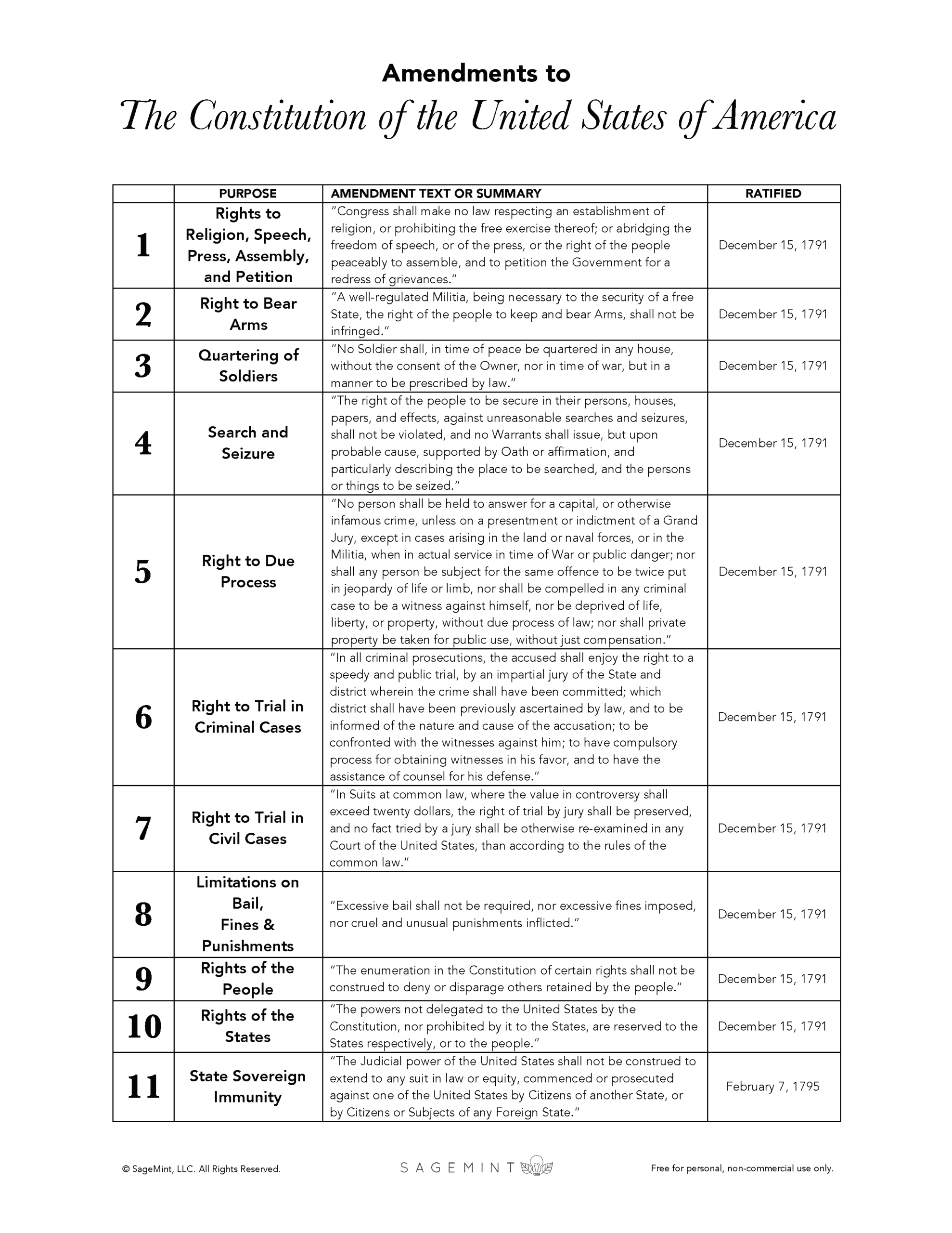U.s. Constitution Quick Reference Set – Sagemint regarding Free Printable Copy Of The Constitution Of The United States